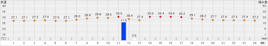 上大津(>2022年08月14日)のアメダスグラフ