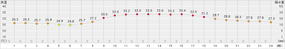 日向(>2022年08月14日)のアメダスグラフ