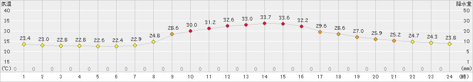 西米良(>2022年08月14日)のアメダスグラフ