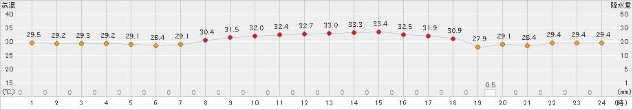 笠利(>2022年08月14日)のアメダスグラフ