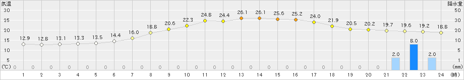 江丹別(>2022年08月15日)のアメダスグラフ