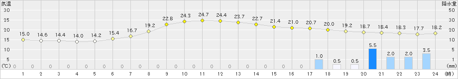 喜茂別(>2022年08月15日)のアメダスグラフ