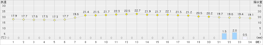 紋別小向(>2022年08月15日)のアメダスグラフ