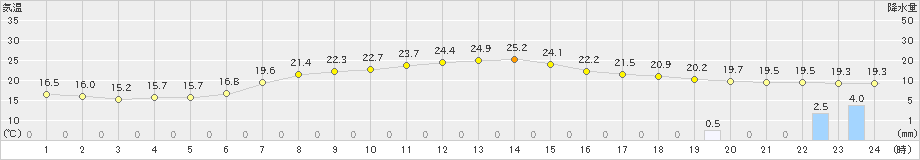 糠内(>2022年08月15日)のアメダスグラフ