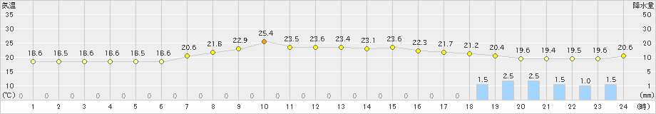 森(>2022年08月15日)のアメダスグラフ
