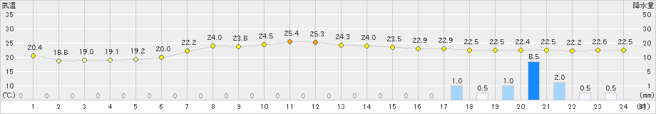 小田野沢(>2022年08月15日)のアメダスグラフ
