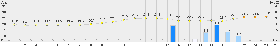 脇神(>2022年08月15日)のアメダスグラフ