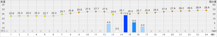 にかほ(>2022年08月15日)のアメダスグラフ