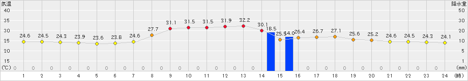 粥見(>2022年08月15日)のアメダスグラフ