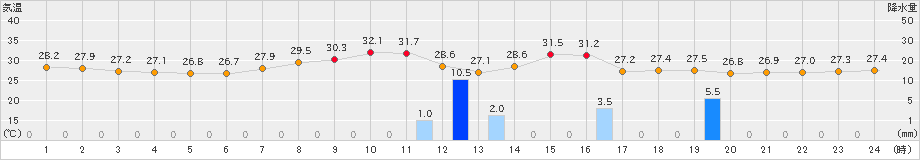 熊本(>2022年08月15日)のアメダスグラフ