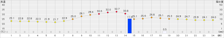 高千穂(>2022年08月15日)のアメダスグラフ