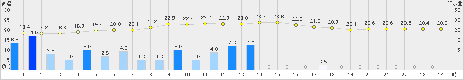 石狩(>2022年08月16日)のアメダスグラフ