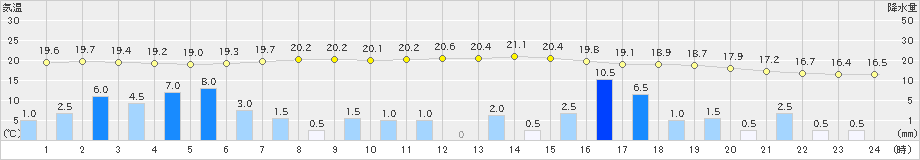 網走(>2022年08月16日)のアメダスグラフ