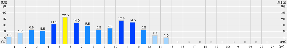 糸櫛別(>2022年08月16日)のアメダスグラフ