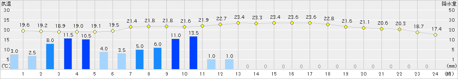 中徹別(>2022年08月16日)のアメダスグラフ