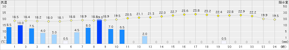 駒場(>2022年08月16日)のアメダスグラフ