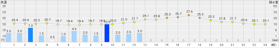糠内(>2022年08月16日)のアメダスグラフ