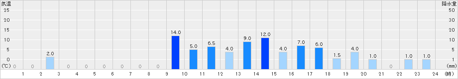 桧木内(>2022年08月16日)のアメダスグラフ