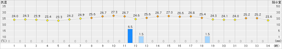 江刺(>2022年08月16日)のアメダスグラフ