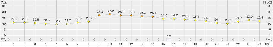湯本(>2022年08月16日)のアメダスグラフ
