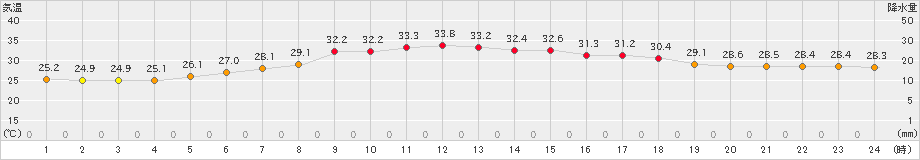 つくば(>2022年08月16日)のアメダスグラフ