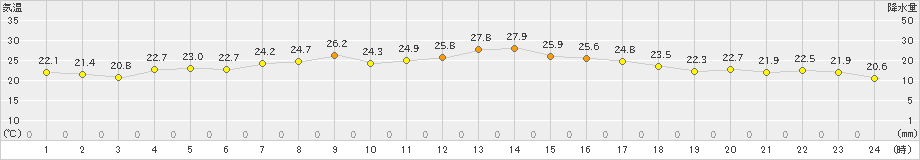 奥日光(>2022年08月16日)のアメダスグラフ