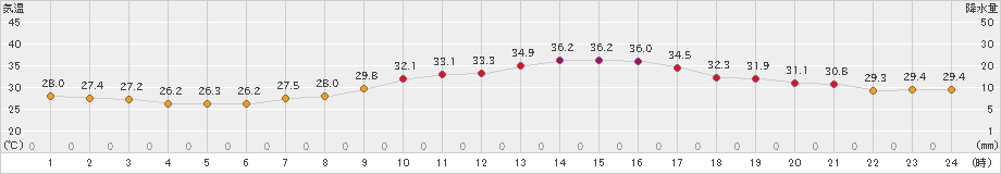 伊勢崎(>2022年08月16日)のアメダスグラフ