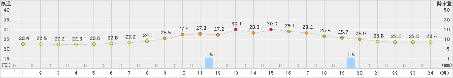 南信濃(>2022年08月16日)のアメダスグラフ