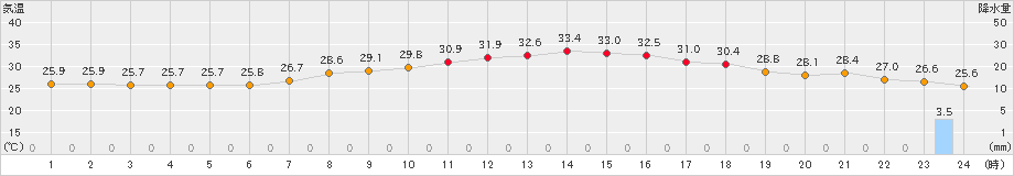 鳥羽(>2022年08月16日)のアメダスグラフ