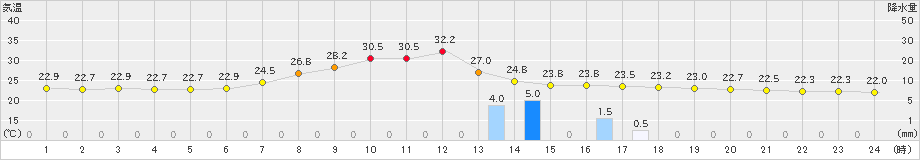 安塚(>2022年08月16日)のアメダスグラフ