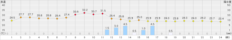 朝日(>2022年08月16日)のアメダスグラフ