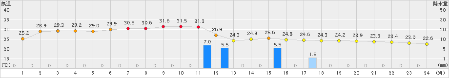 氷見(>2022年08月16日)のアメダスグラフ