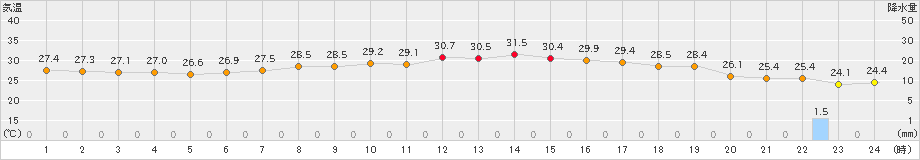 能勢(>2022年08月16日)のアメダスグラフ