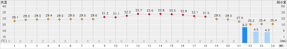 枚方(>2022年08月16日)のアメダスグラフ