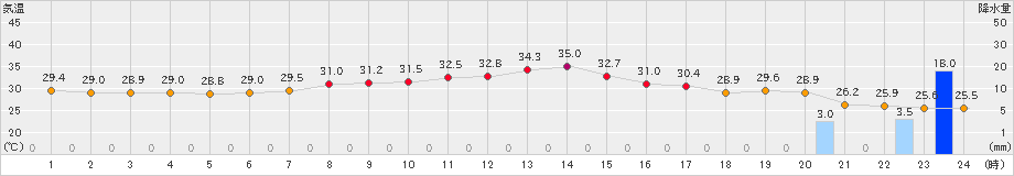 熊取(>2022年08月16日)のアメダスグラフ