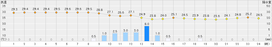 西郷(>2022年08月16日)のアメダスグラフ