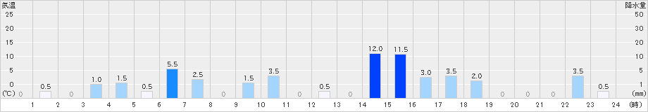 英彦山(>2022年08月16日)のアメダスグラフ