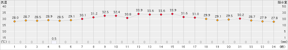 大分(>2022年08月16日)のアメダスグラフ