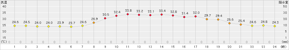 宇目(>2022年08月16日)のアメダスグラフ