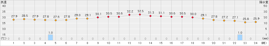 口之津(>2022年08月16日)のアメダスグラフ