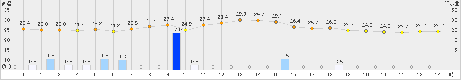 南小国(>2022年08月16日)のアメダスグラフ