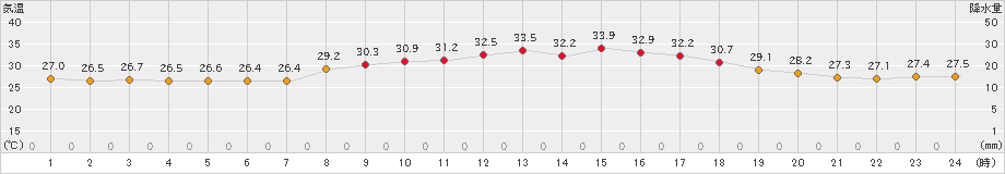 高鍋(>2022年08月16日)のアメダスグラフ