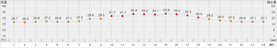 西都(>2022年08月16日)のアメダスグラフ