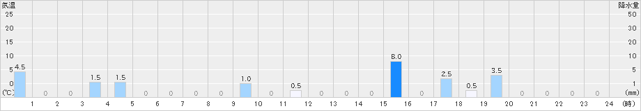 紫尾山(>2022年08月16日)のアメダスグラフ