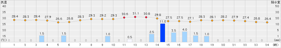 川内(>2022年08月16日)のアメダスグラフ