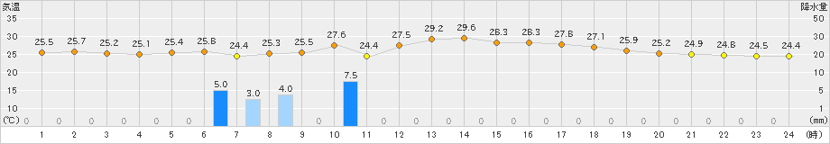 輝北(>2022年08月16日)のアメダスグラフ