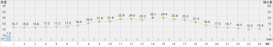 佐呂間(>2022年08月17日)のアメダスグラフ