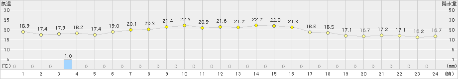 羅臼(>2022年08月17日)のアメダスグラフ