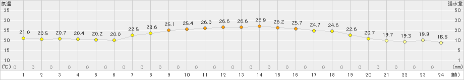 今別(>2022年08月17日)のアメダスグラフ