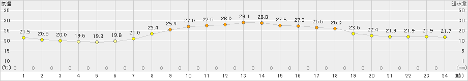 鷹巣(>2022年08月17日)のアメダスグラフ